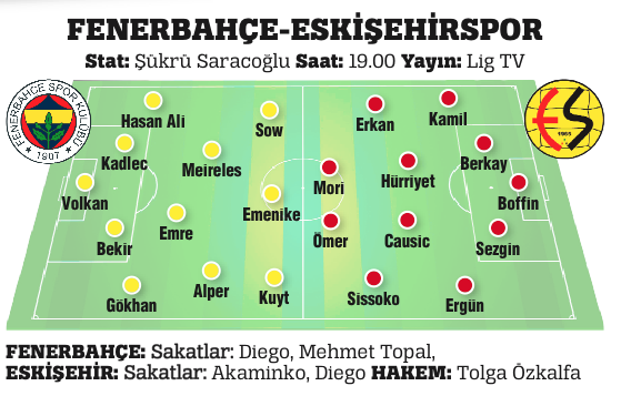 Fenerbahçe, harf farkıyla kaptırdığı liderliği geri almak istiyor